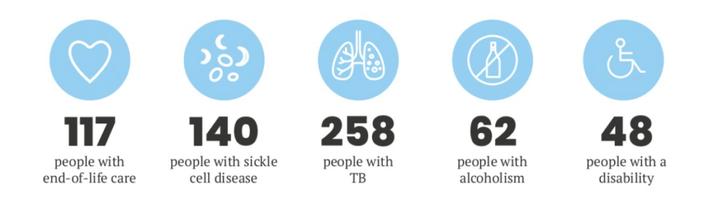 In the last year, the team at Chinchpada Christian Hospital has helped: 117 people with end-of-life care 140 people with sickle cell disease 258 people with Tuberculosis 62 people with alcoholism 48 people with a disability